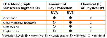 Zinc-Oxide-Octinoxate-Oxybenzone-Octocrylene